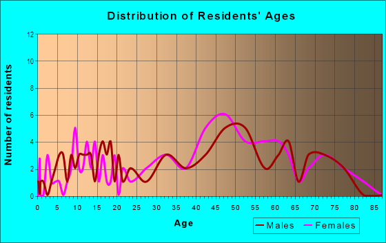 Age and Sex of Residents in Baywood Village in Palm Harbor, FL