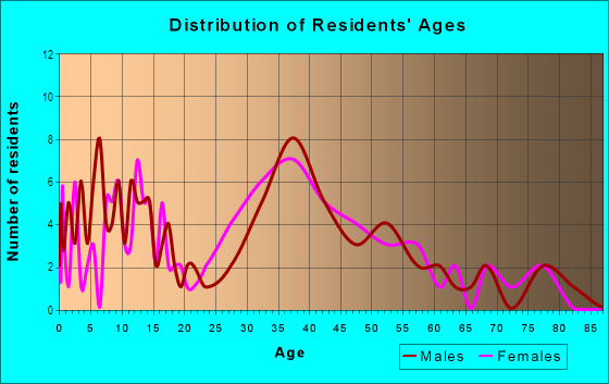 Age and Sex of Residents in Beacon Groves in Palm Harbor, FL