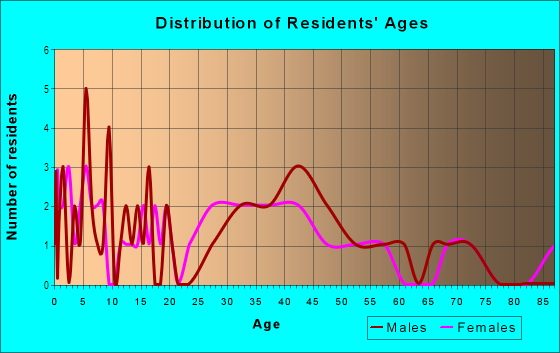 Age and Sex of Residents in Beckett Bay in Tarpon Springs, FL