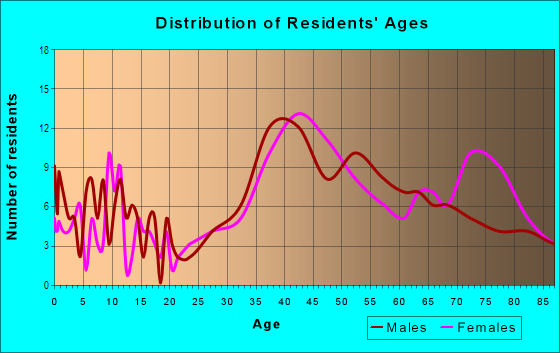Age and Sex of Residents in Belle Vista in Saint Petersburg, FL