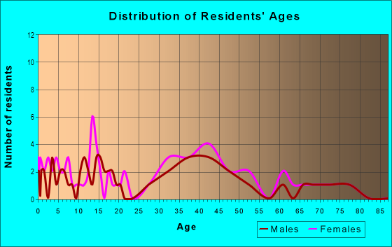 Age and Sex of Residents in Bentley Park in Palm Harbor, FL