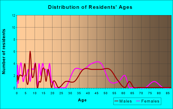 Age and Sex of Residents in Bonnie Glynn in Pinellas Park, FL
