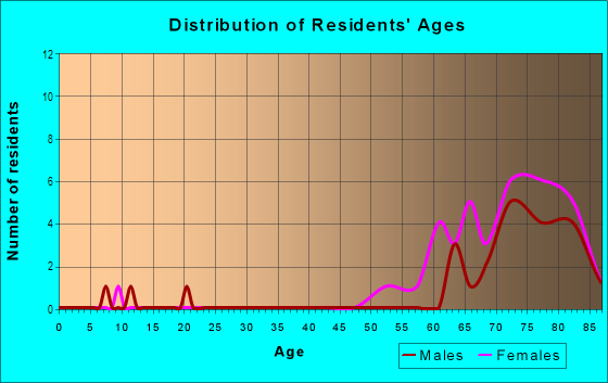 Age and Sex of Residents in Briar Creek I in Safety Harbor, FL