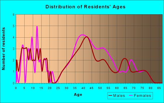 Age and Sex of Residents in Cinnamon Hills in Palm Harbor, FL