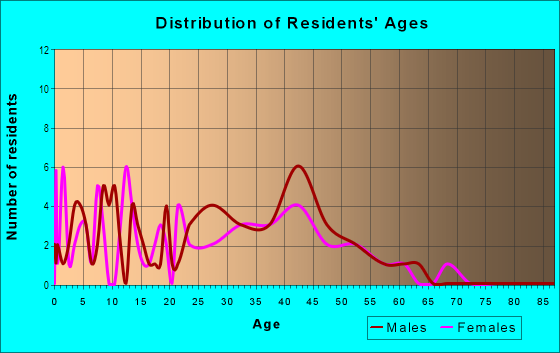 Age and Sex of Residents in Clearvista in Saint Petersburg, FL