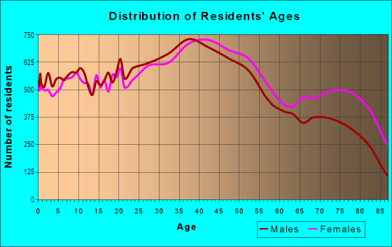 Age and Sex of Residents in Coalition of Clearwater in Clearwater, FL