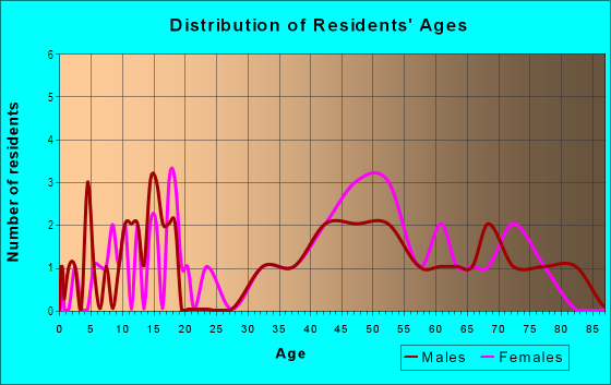 Age and Sex of Residents in Collins Estates in Largo, FL