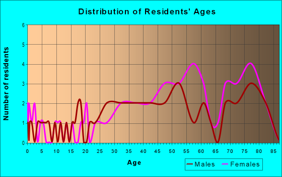 Age and Sex of Residents in Cordova Greens in Seminole, FL