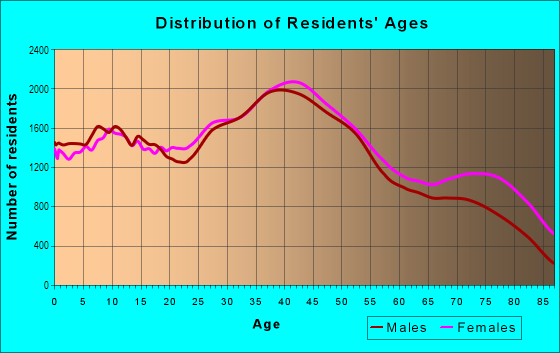 Age and Sex of Residents in Council of Cona in Saint Petersburg, FL
