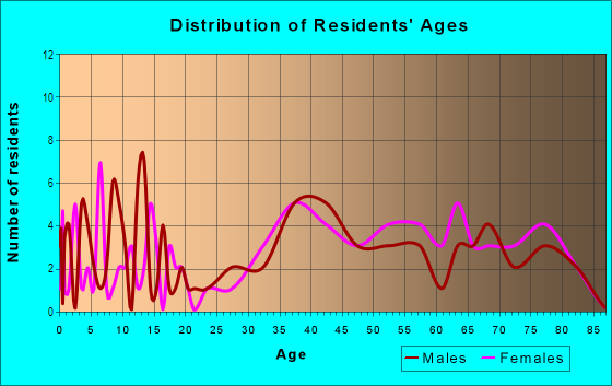 Age and Sex of Residents in Country Villas in Safety Harbor, FL