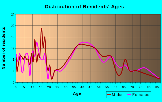 Age and Sex of Residents in Crystal Beach in Crystal Beach, FL