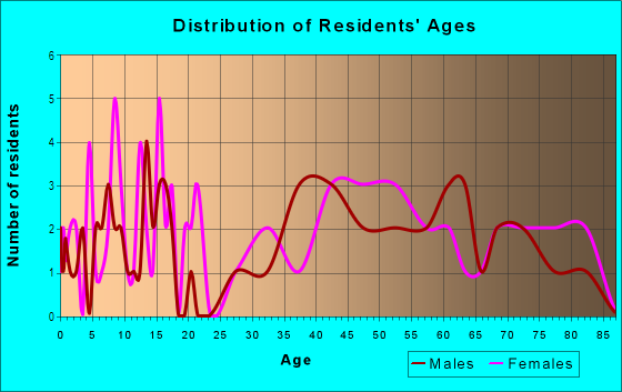 Age and Sex of Residents in Cypress Bend in Clearwater, FL