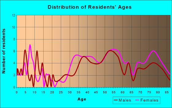 Age and Sex of Residents in Del Oro Groves in Clearwater, FL