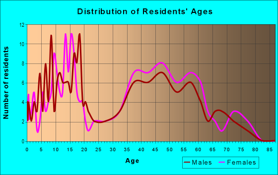 Age and Sex of Residents in Del Prado in Largo, FL