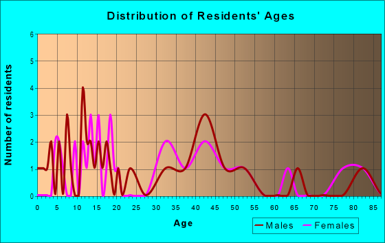 Age and Sex of Residents in Dove Hollow in Palm Harbor, FL