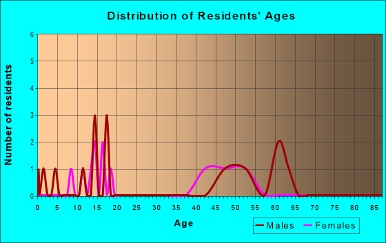 Age and Sex of Residents in Forest Run in Clearwater, FL