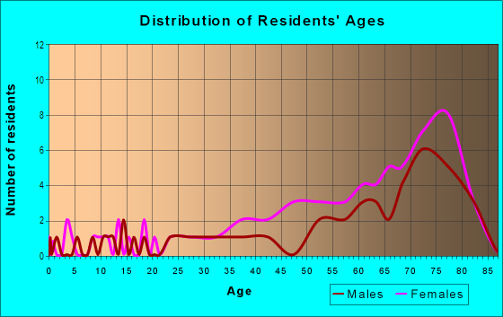 Age and Sex of Residents in Franklin Square in Palm Harbor, FL
