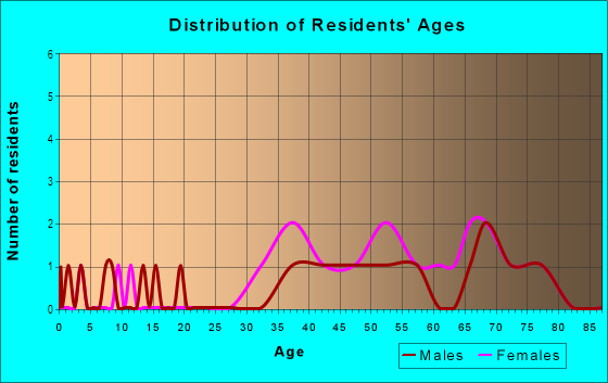Age and Sex of Residents in Georgetown East in Safety Harbor, FL
