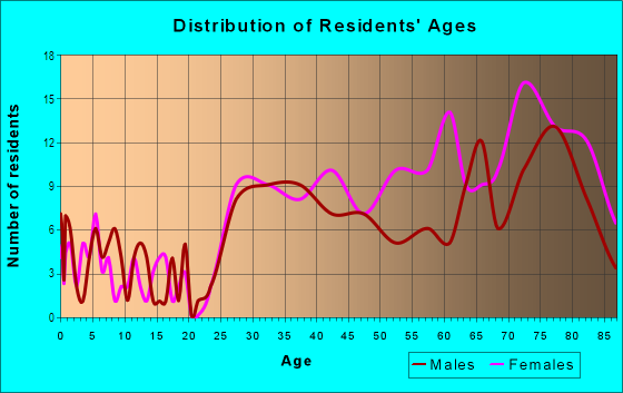 Age and Sex of Residents in Greenbriar Club in Clearwater, FL