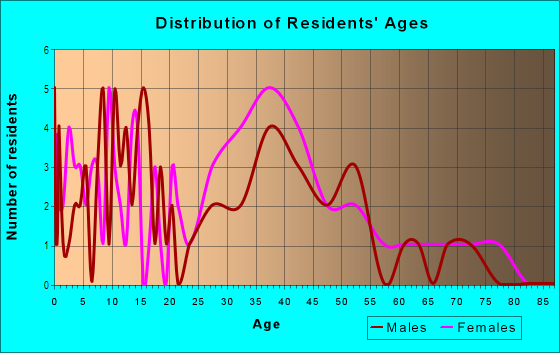 Age and Sex of Residents in Hamlet at Bentley Park in Palm Harbor, FL