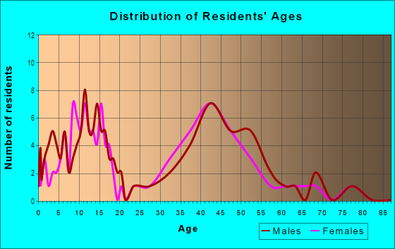 Age and Sex of Residents in Hammocks of Palm Harbor in Palm Harbor, FL