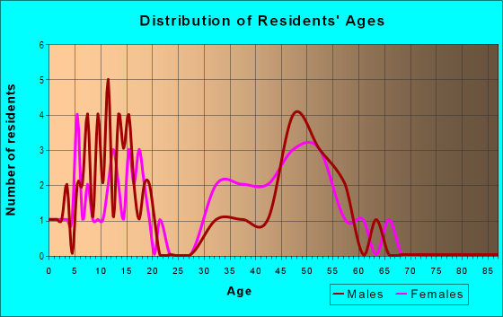 Age and Sex of Residents in Harbor Lakes in Palm Harbor, FL