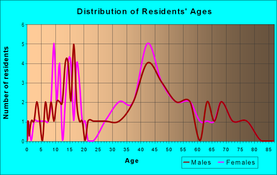 Age and Sex of Residents in Hidden Lakes in Palm Harbor, FL