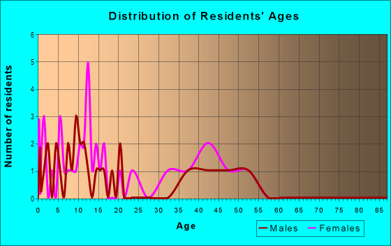 Age and Sex of Residents in Hidden Meadow in Palm Harbor, FL