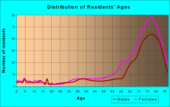 Age and Sex of Residents in Highland Lakes in Palm Harbor, FL