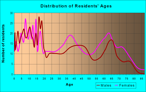 Age and Sex of Residents in Highland Oaks Neighborhood Association in Saint Petersburg, FL