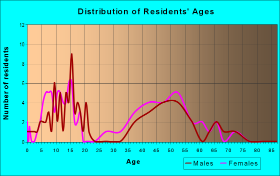 Age and Sex of Residents in Indian Trails in Palm Harbor, FL