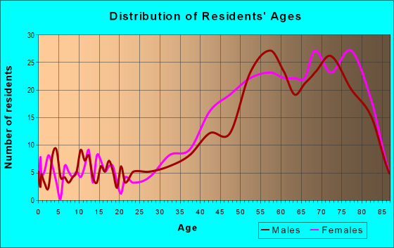 Age and Sex of Residents in Island Estate in Clearwater Beach, FL