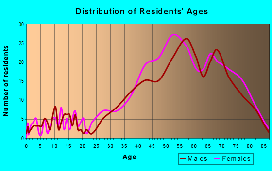 Age and Sex of Residents in Isle of Capri in Saint Petersburg, FL