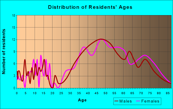Age and Sex of Residents in Isle of Palms in Saint Petersburg, FL