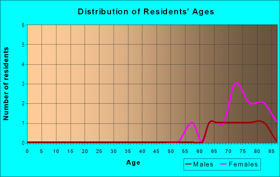 Age and Sex of Residents in Lake Highlander Roa in Dunedin, FL