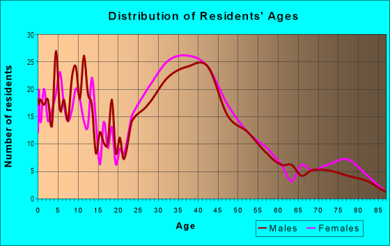 Age and Sex of Residents in Lake St. George in Palm Harbor, FL