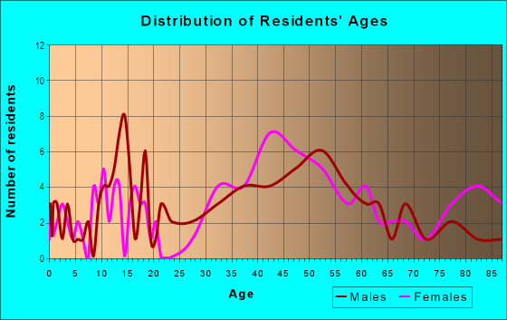 Age and Sex of Residents in Lake Valencia in Palm Harbor, FL