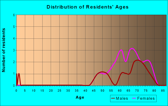 Age and Sex of Residents in Landmark Oaks in Palm Harbor, FL