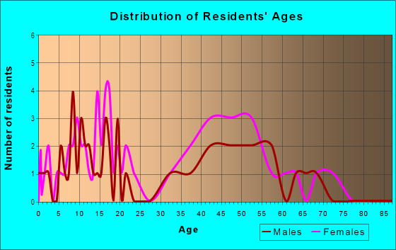 Age and Sex of Residents in Leona Heights in Seminole, FL