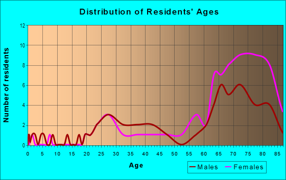 Age and Sex of Residents in Mission Hills in Clearwater, FL