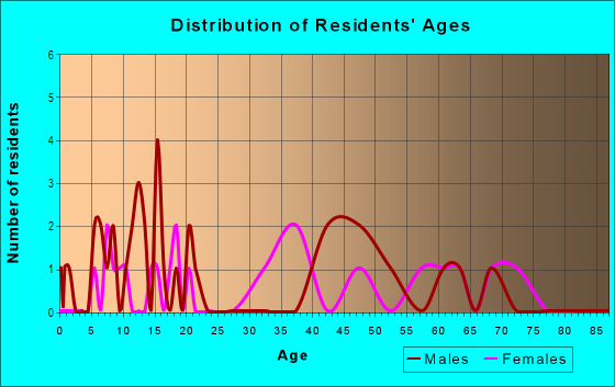 Age and Sex of Residents in New Athens City in Dunedin, FL