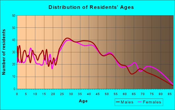 Age and Sex of Residents in New Haven Estates in Largo, FL
