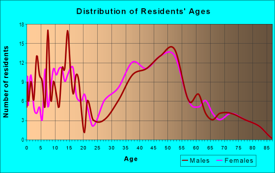 Age and Sex of Residents in North Bay Hills in Safety Harbor, FL