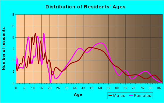 Age and Sex of Residents in Northwood Estates in Clearwater, FL