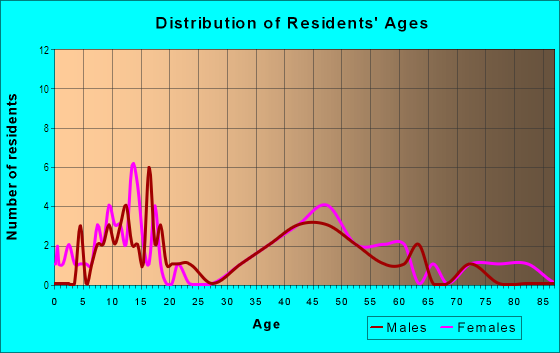 Age and Sex of Residents in Northwood West in Clearwater, FL