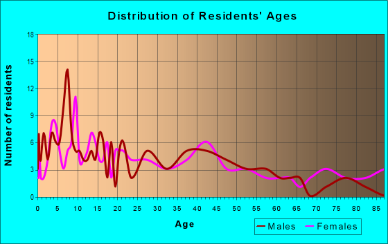 Age and Sex of Residents in O.U.R.S. in Saint Petersburg, FL