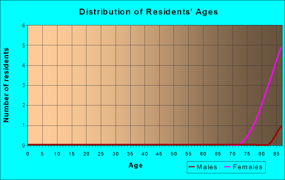 Age and Sex of Residents in Oak Bluffs in Clearwater, FL