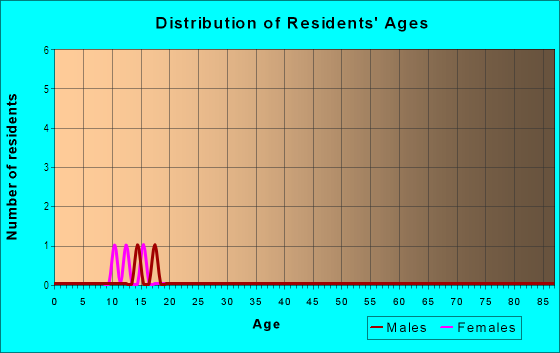 Age and Sex of Residents in Oak Creek at Countryside in Clearwater, FL