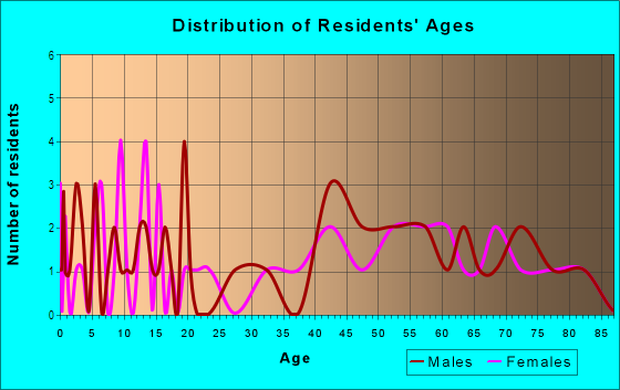 Age and Sex of Residents in Oak Forest of Countryside in Clearwater, FL
