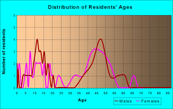 Age and Sex of Residents in Oak Trail in Palm Harbor, FL